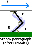 Joachim Andreas Himmler's steam-pantograph